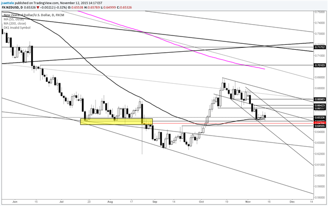NZD/USD Horizontal Support Zone Stretches to .6450s
