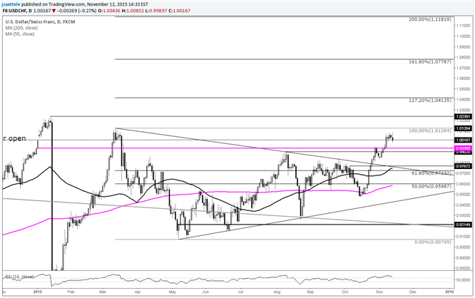 USD/CHF .9900/40 May Provide Support for This Pullback