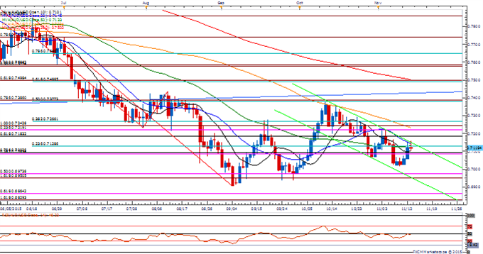 AUD/USD Preserves Descending Channel Formation Ahead of RBA Minutes