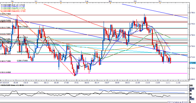 EUR/GBP Holds Support Ahead of U.K. CPI