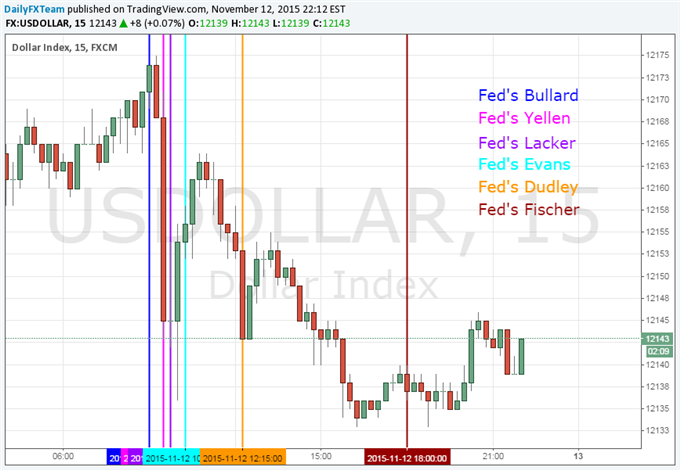 US Dollar Shows Mixed Response to Wave of Fed Commentary