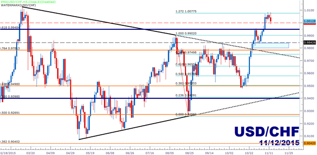 USD/CHF Technical Analysis: Parity Sets Support