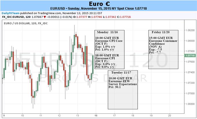 EUR/USD Direction Next Few Days Contingent on EZ CPI, ECB Speeches