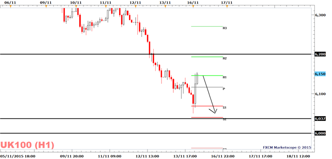 FTSE 100 Should Remain Bearish as the DAX 30 is Expected to Slide
