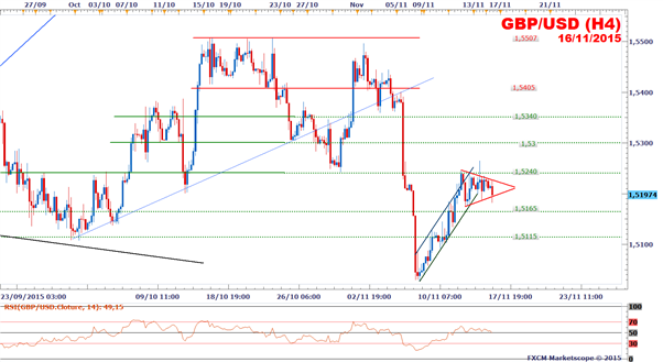 GBP/USD : Début de semaine en baisse à la veille de l'inflation britannique et américaine