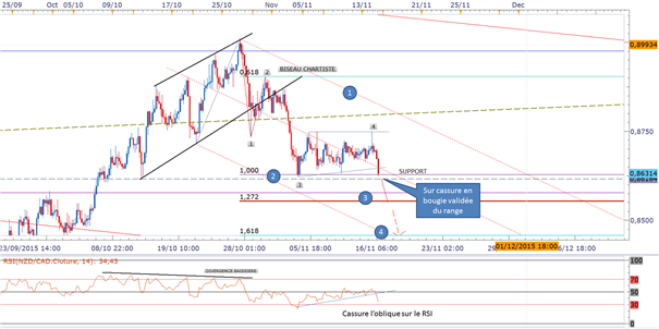 NZD/CAD : La quotidienne Vagues d'Elliott / Fourchettes d'Andrews avec Nicolas Lavallée