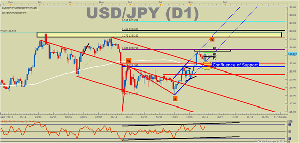 USD/JPY Technical Analysis: Bull-Flag Bounce off Trendline Support