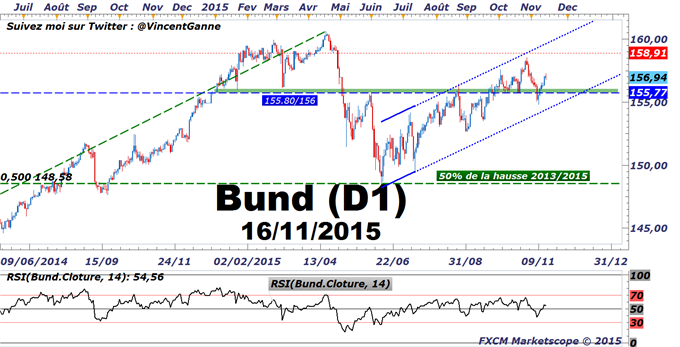 BUND : les taux obligataires vont subir des pressions vendeuses avant la BCE du jeudi 3 décembre