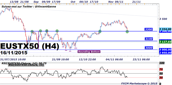 CAC 40 : Le marché actions se projette sur l'action de la BCE le 3 décembre prochain.