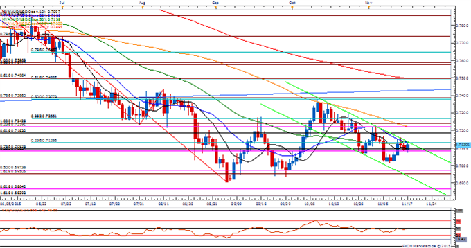 AUD/USD Outlook Mired by Bearish Channel Despite Wait-and-See RBA