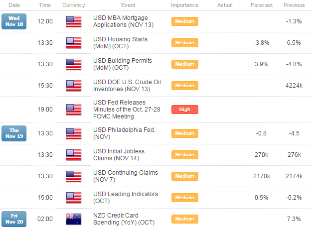 NZD/USD Drops Into September High- Bearish Sub 6588
