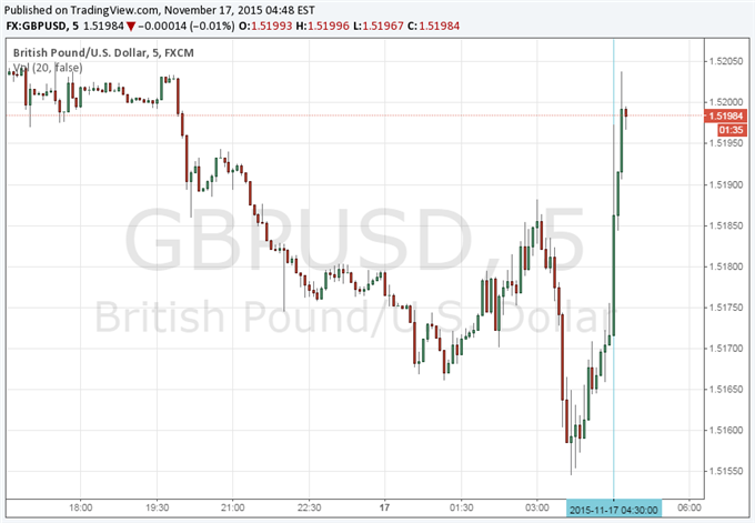 Fxmemo Forex News Gbp Usd Higher On Better Than Expected Core Cpi - 