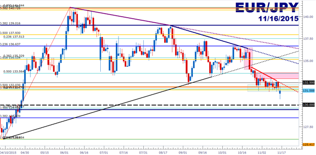 EUR/JPY Technical Analysis: The Stick Sandwich is Now a Short Entry