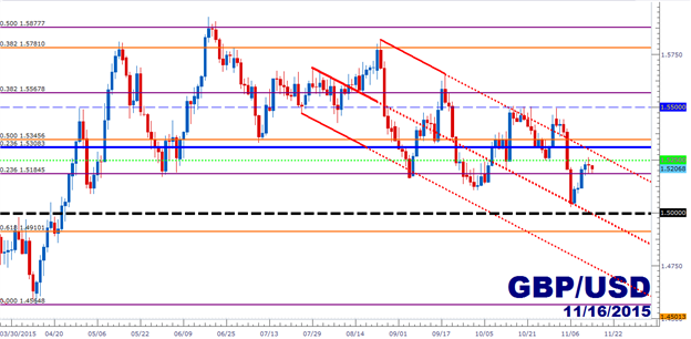 GBP/USD Technical Analysis: The Cable is All Wound Up for Inflation Data
