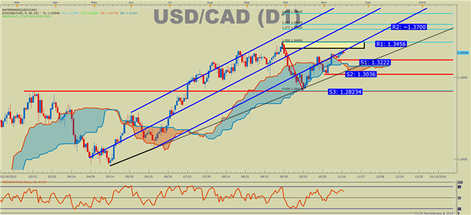 USDCAD Technical Analysis: Big Test at September 29th Range