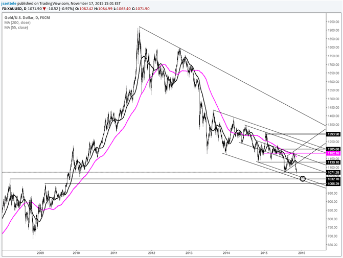 Gold Downtrend Support Could Influence Near 1050