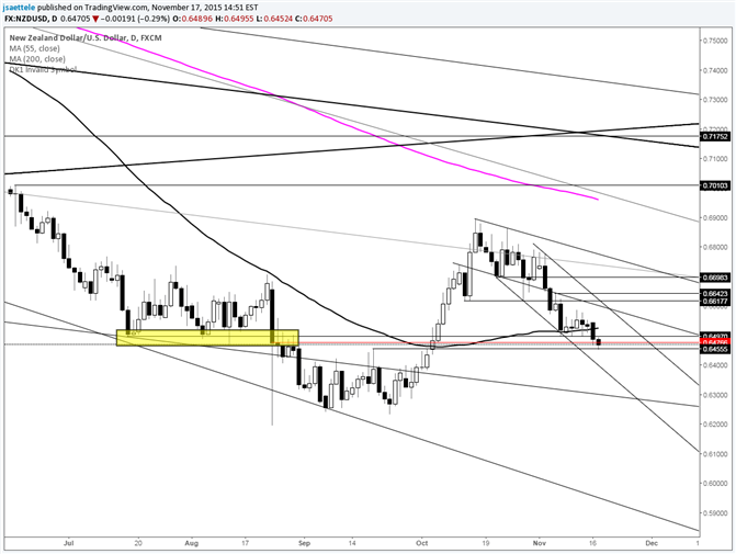 NZD/USD at Bottom of Horizontal Support Zone