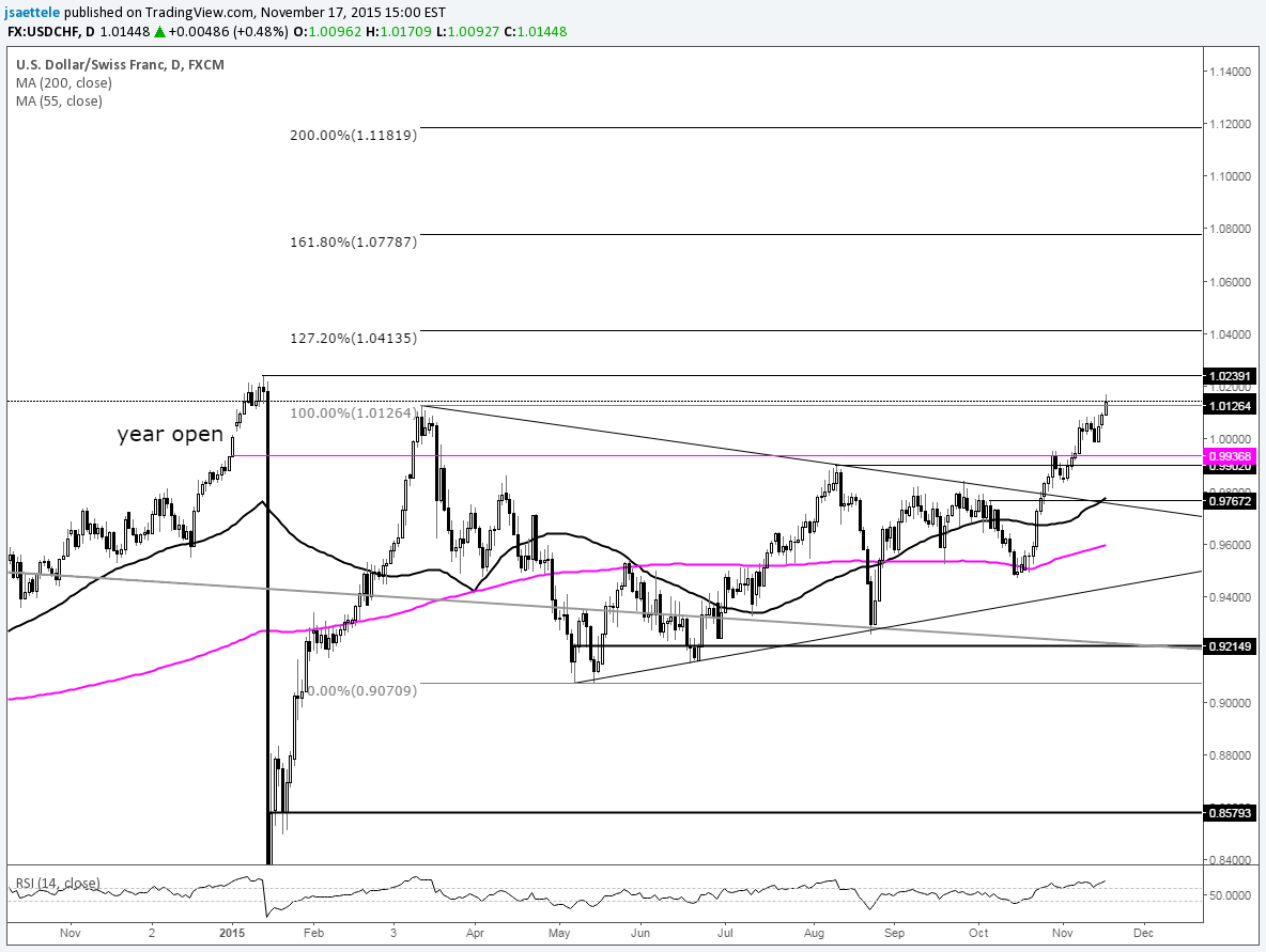 Fxmemo Forex News Usd Chf Resumes Rally From Triangle Breakout - 