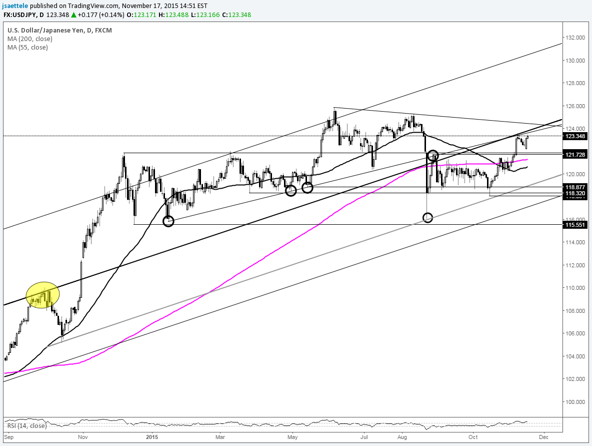 Fxmemo Forex News Usd Jpy Nears Long Term Median Line Again - 