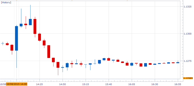 EUR/USD Charts