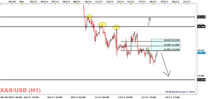 Fxmemo Forex News Silver Price Is Targeting Its Yearly Low - 