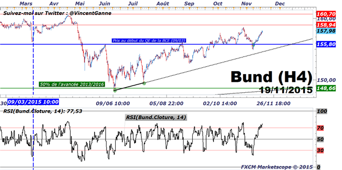 BUND : Objectif de cours de novembre confirmé à 158.90