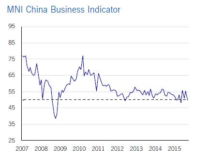 Chinese Business Sentiment Contracts for the First Time in 4 Months