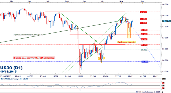 FXCM - Dow Jones : La Réserve Fédérale soutient le marché actions américain