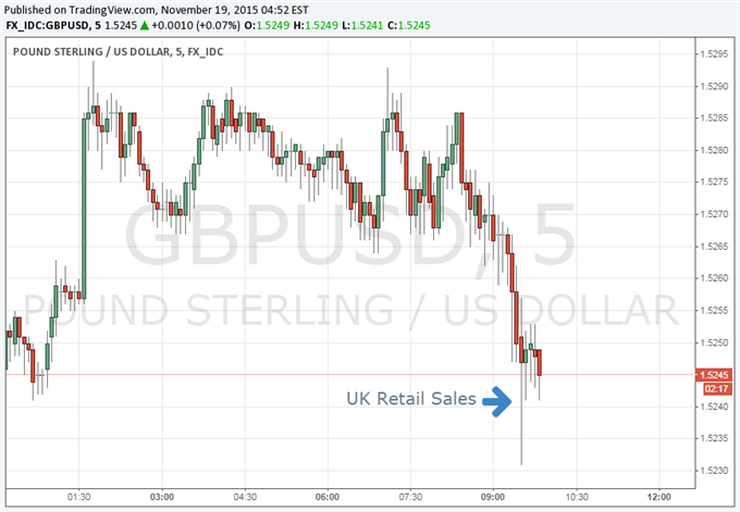 GBP/USD Little Changed after Retail Sales Miss Expectations in October