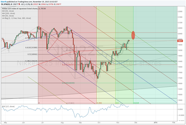 Price & Time: Nikkei 225 – Playing Catch Up?