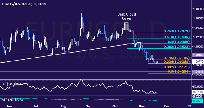 EUR/USD Technical Analysis: Looking to Short on Bounce
