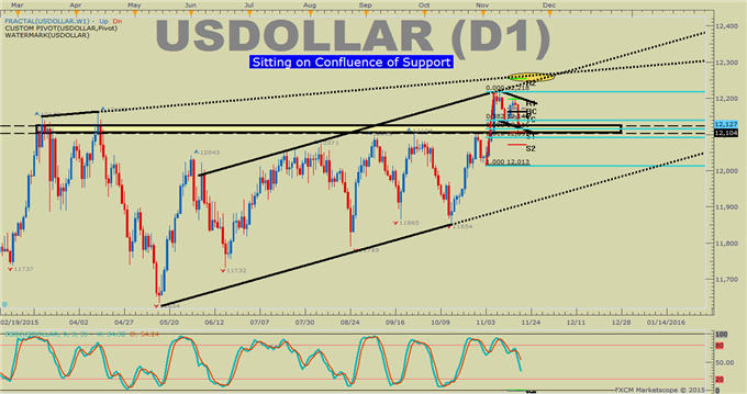 US DOLLAR Technical Analysis: USD Drops Most in 1 Month