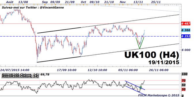 FXCM - FTSE100 : Objectif technique établi à 6500 points pour la Bourse de Londres