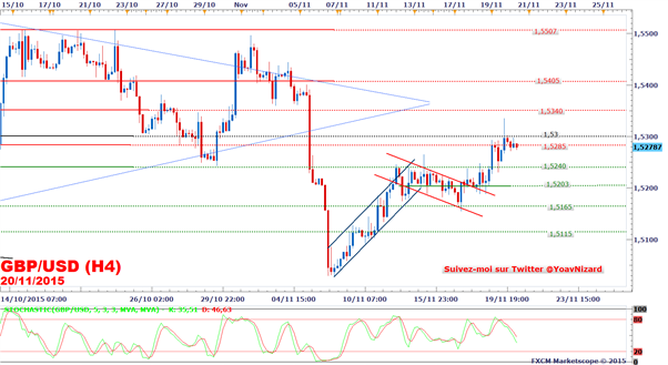 FXCM - GBP/USD : Le taux de change progresse malgré des ventes au détail britanniques décevantes