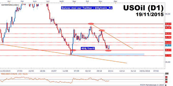 WTI: Expiration du contrat de décembre, rachats de positions shorts, les 40$/baril préservés.