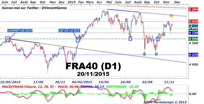 CAC 40 : Le marché est stable après une semaine globalement favorable au risque