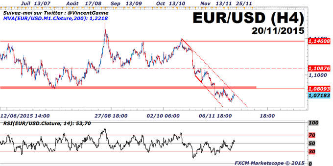 FXCM - Euro-Dollar : Le Dollar US tient son support et reste haussier avant la réunion du 16 décembre de la FED