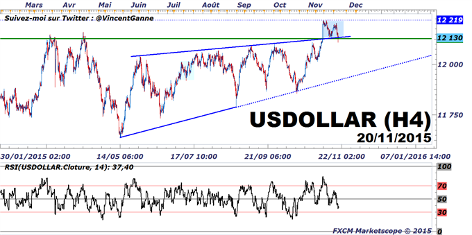 FXCM - Euro-Dollar : Le Dollar US tient son support et reste haussier avant la réunion du 16 décembre de la FED