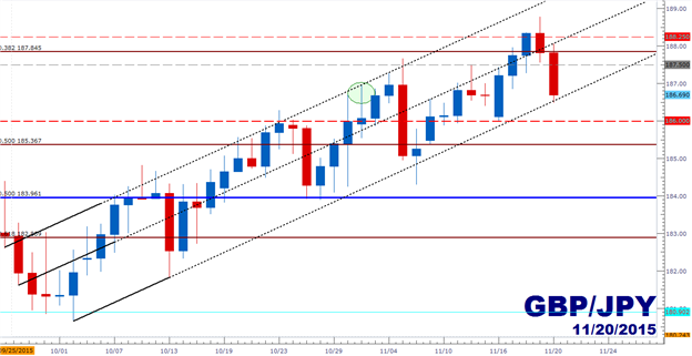GBP/JPY Technical Analysis: Pop and Drop to Trend-Line Support