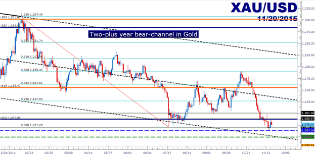 Gold Prices: Aggressive Short-Setup Available