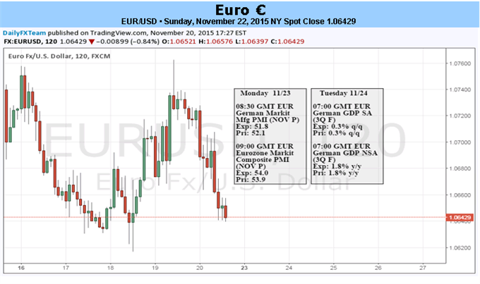 Amid Holiday, EUR/USD Prepares for Huge First Week of December