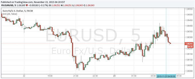 EUR/USD Little Changed After Positive November Markit Eurozone PMI