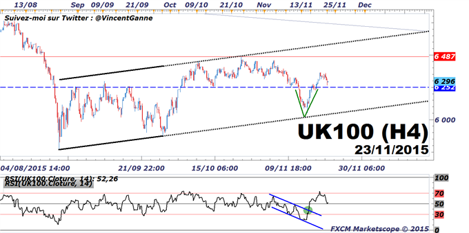 FTSE 100 : La tendance est haussière à court terme au-dessus des 6250 points