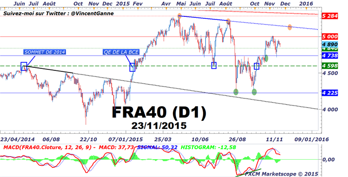 CAC40 : Le support à 4840 points peut soutenir la tendance à la Bourse de Paris