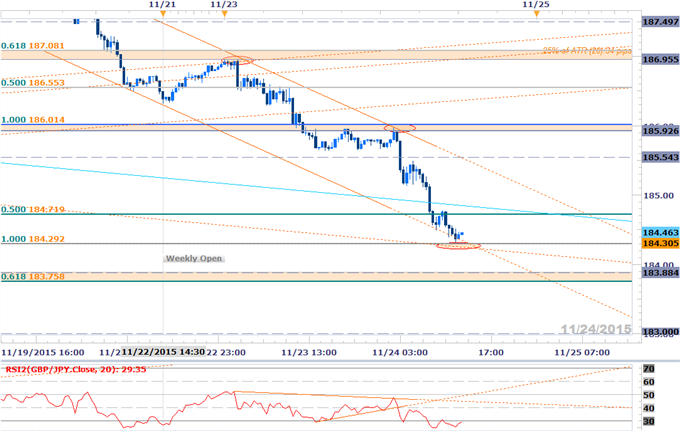 GBP/JPY Plummets Into Support- Sell Rips Sub 186