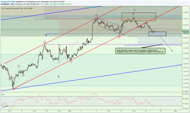 Buy or Sell: USD/JPY Pivots Near Wave Relationships