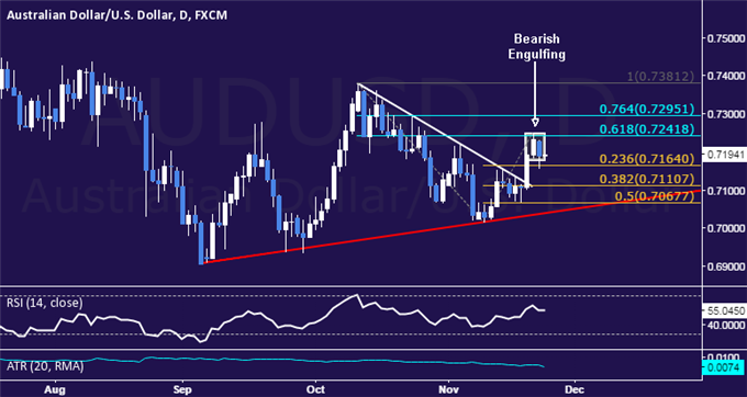 AUD/USD Technical Analysis: A Top in Place Below 0.73?