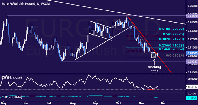 EUR/GBP Technical Analysis: Looking to Sell on Bounce