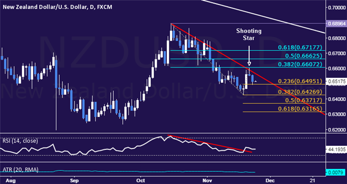 NZD/USD Technical Analysis: Familiar Trend Resistance Holds