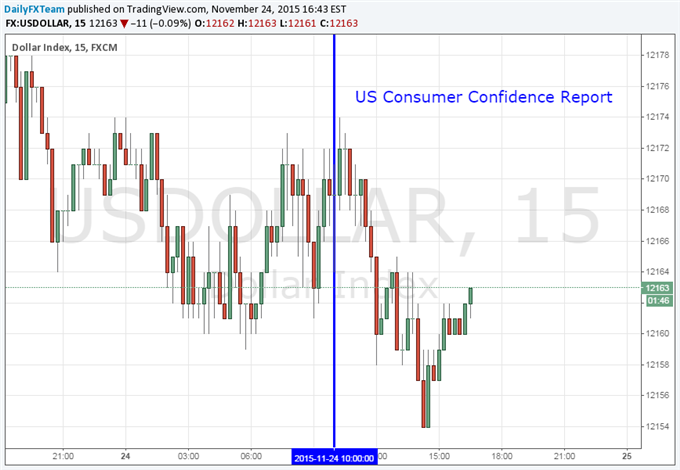 Dollar Steady Against Soft US Consumer Confidence Report